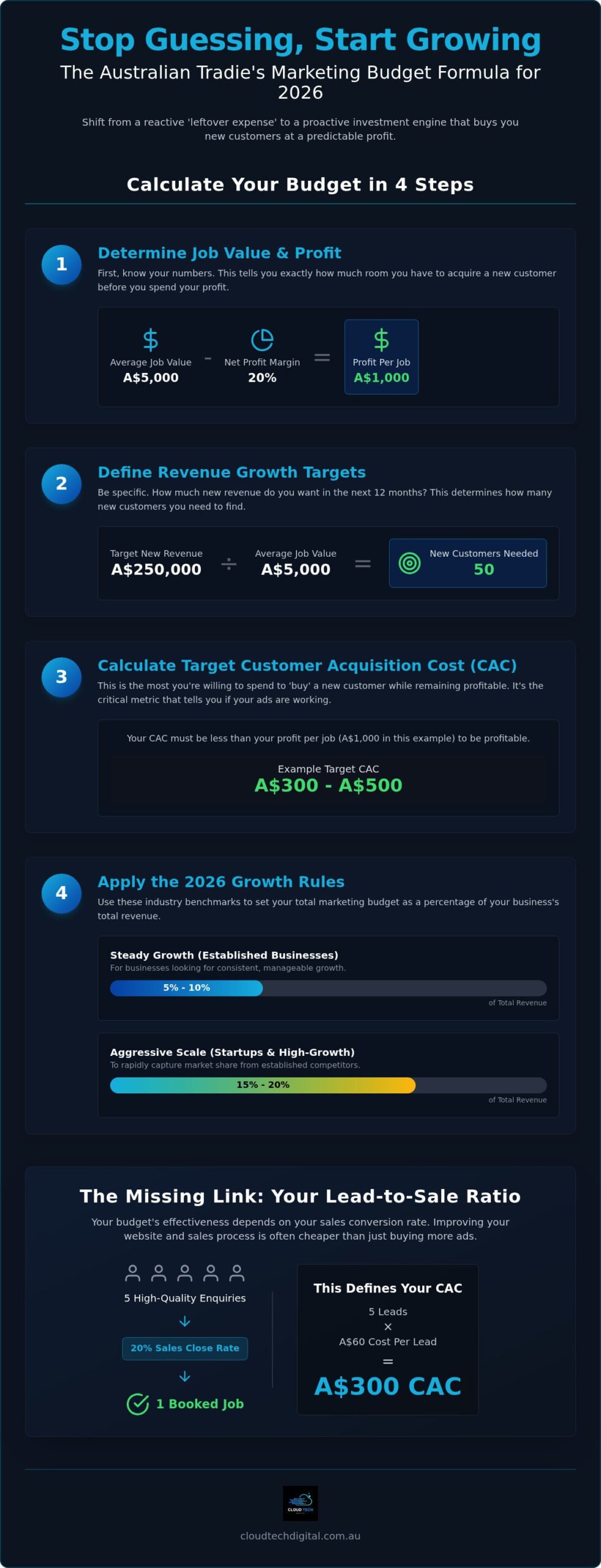 Creating a Trade Business Marketing Budget: The 2026 Tradie Growth Guide