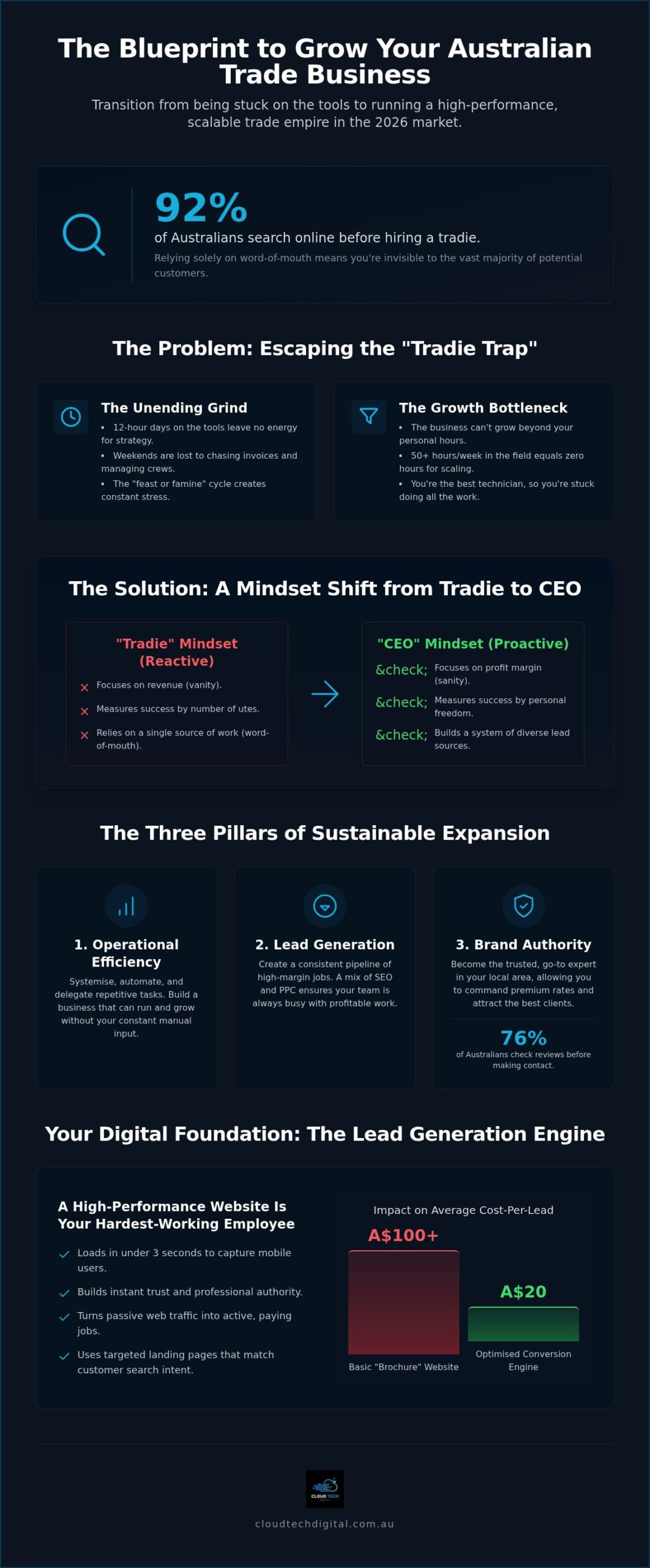 How to Grow a Trade Business: The 2026 Blueprint for Australian Tradies