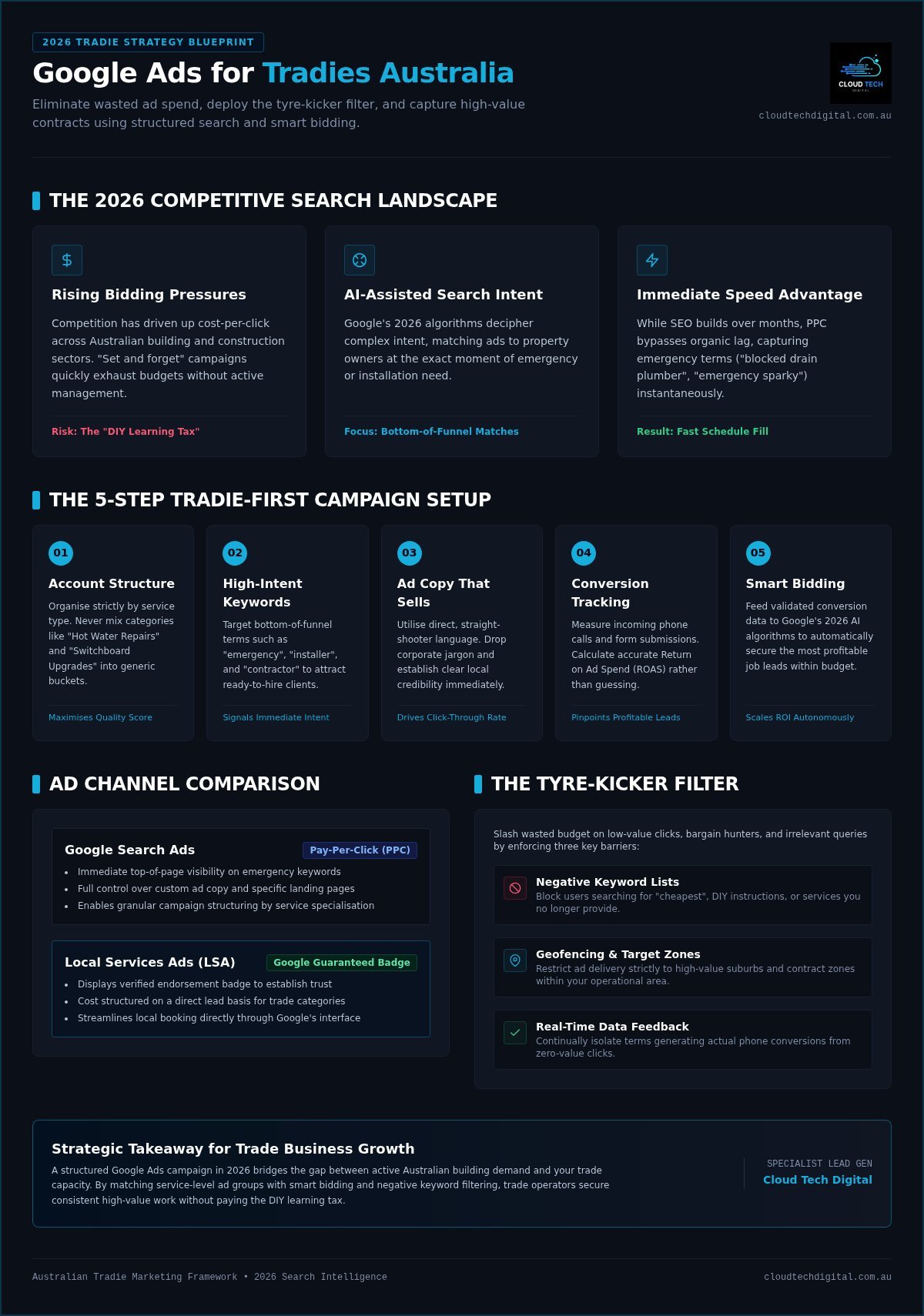 Google Ads for Tradies: 2026 Guide to Premium Jobs – Infographic Google Ads for Tradies: 2026 Guide to Premium Jobs