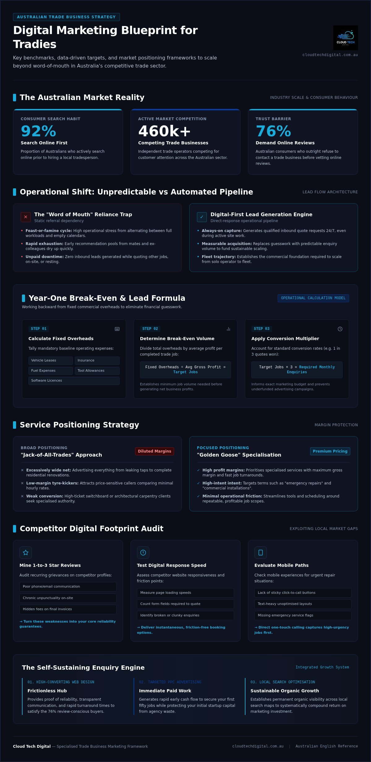 2026 Marketing Blueprint for a New Tradie Business