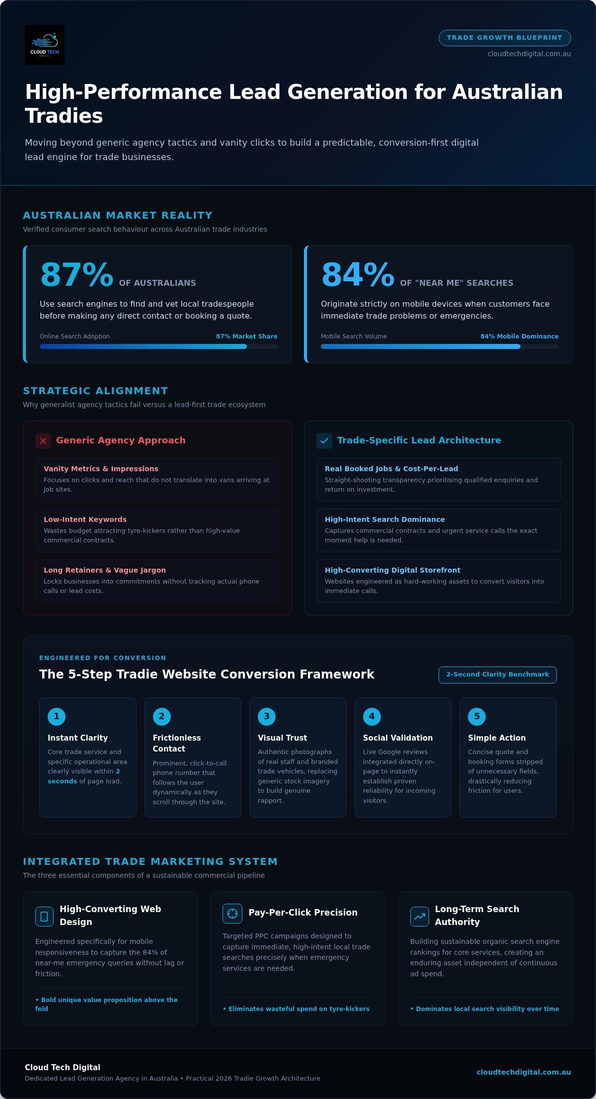 Digital Marketing for Tradies: The 2026 Growth Blueprint – Infographic Digital Marketing for Tradies: The 2026 Growth Blueprint
