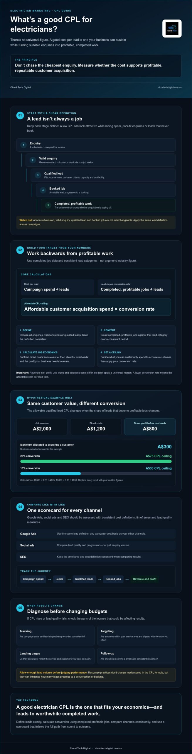 Good CPL for Electricians: A Practical Guide – Infographic Good CPL for Electricians: A Practical Guide