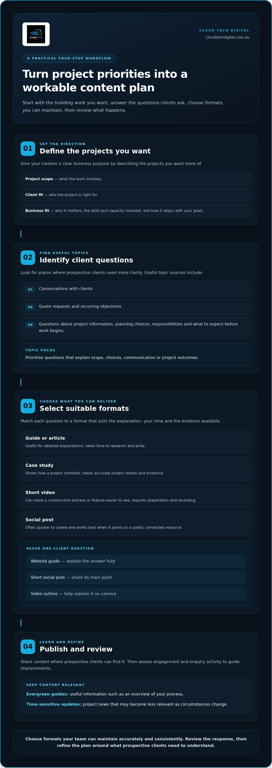 Content Marketing for Builders: A Practical 2026 Guide – Infographic Content Marketing for Builders: A Practical 2026 Guide