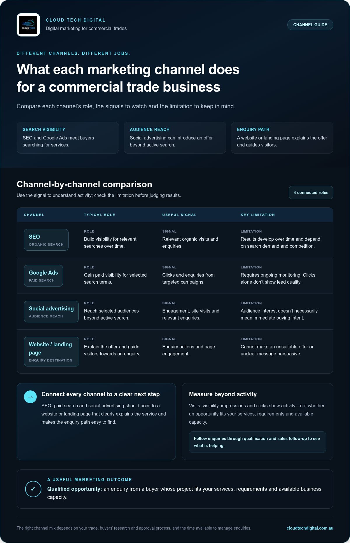 Digital Marketing for Commercial Trades: 2026 Growth Guide