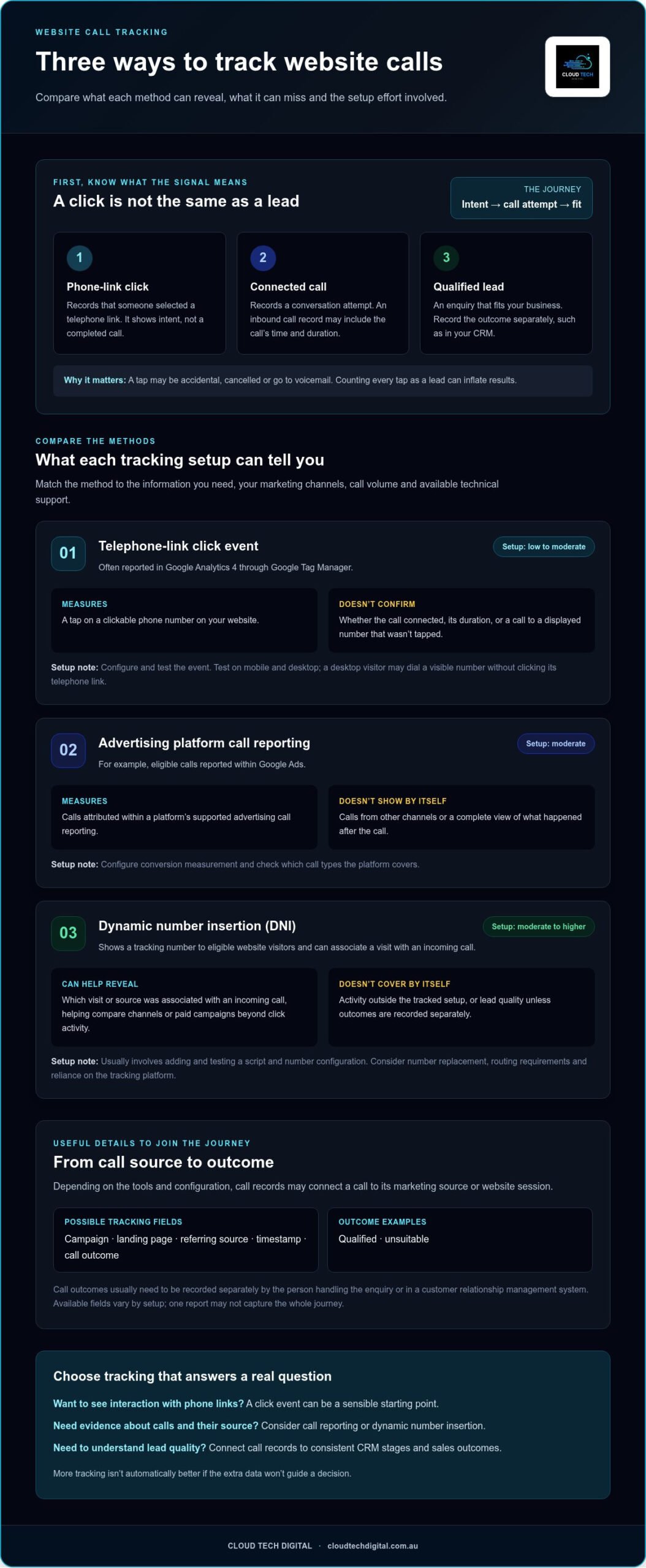 How to Track Phone Call Leads from Your Website: A Practical Guide