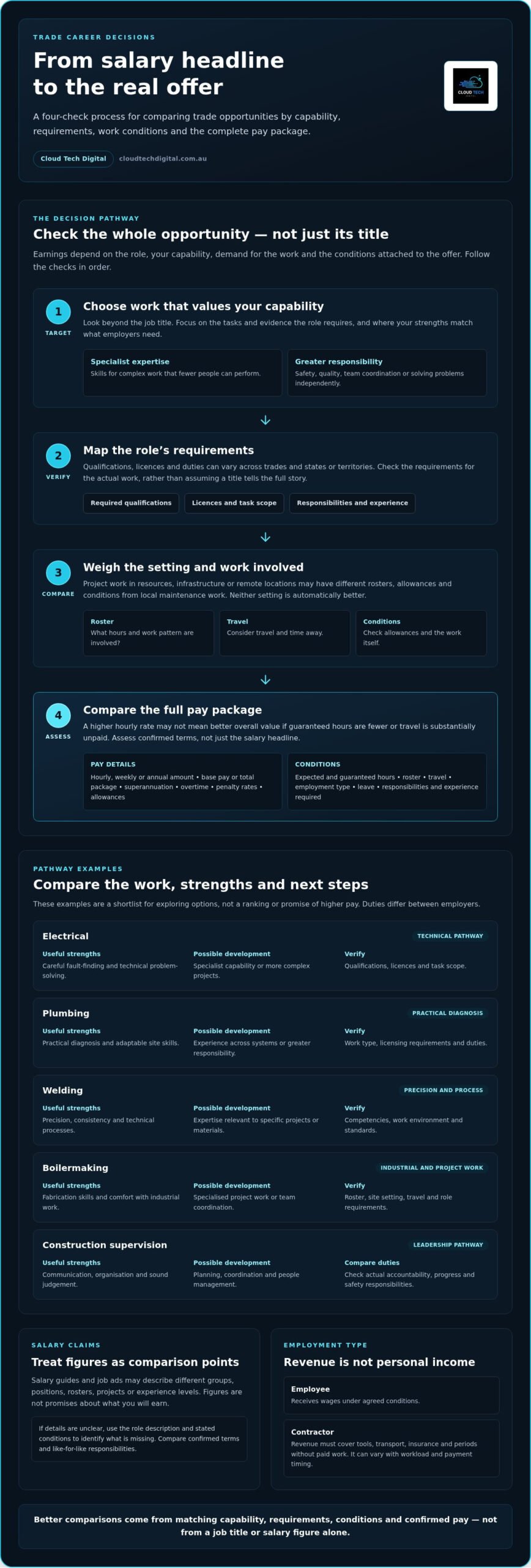 How to Get Higher-Paying Trade Jobs in Australia in 2026 – Infographic How to Get Higher-Paying Trade Jobs in Australia in 2026