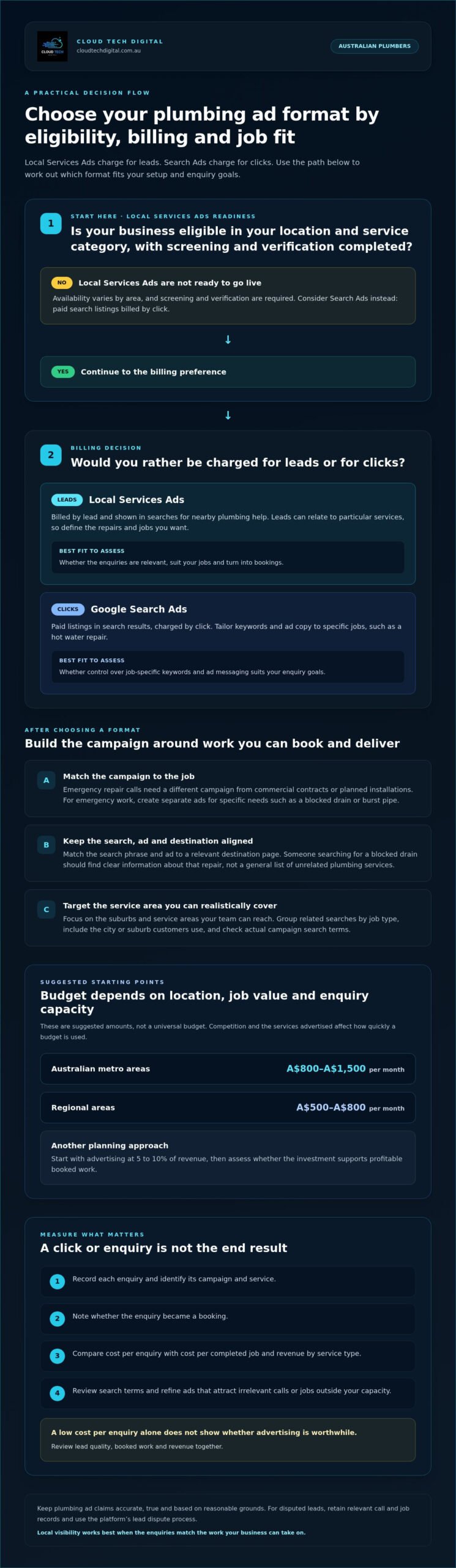 Local services ads for plumbers and local reach