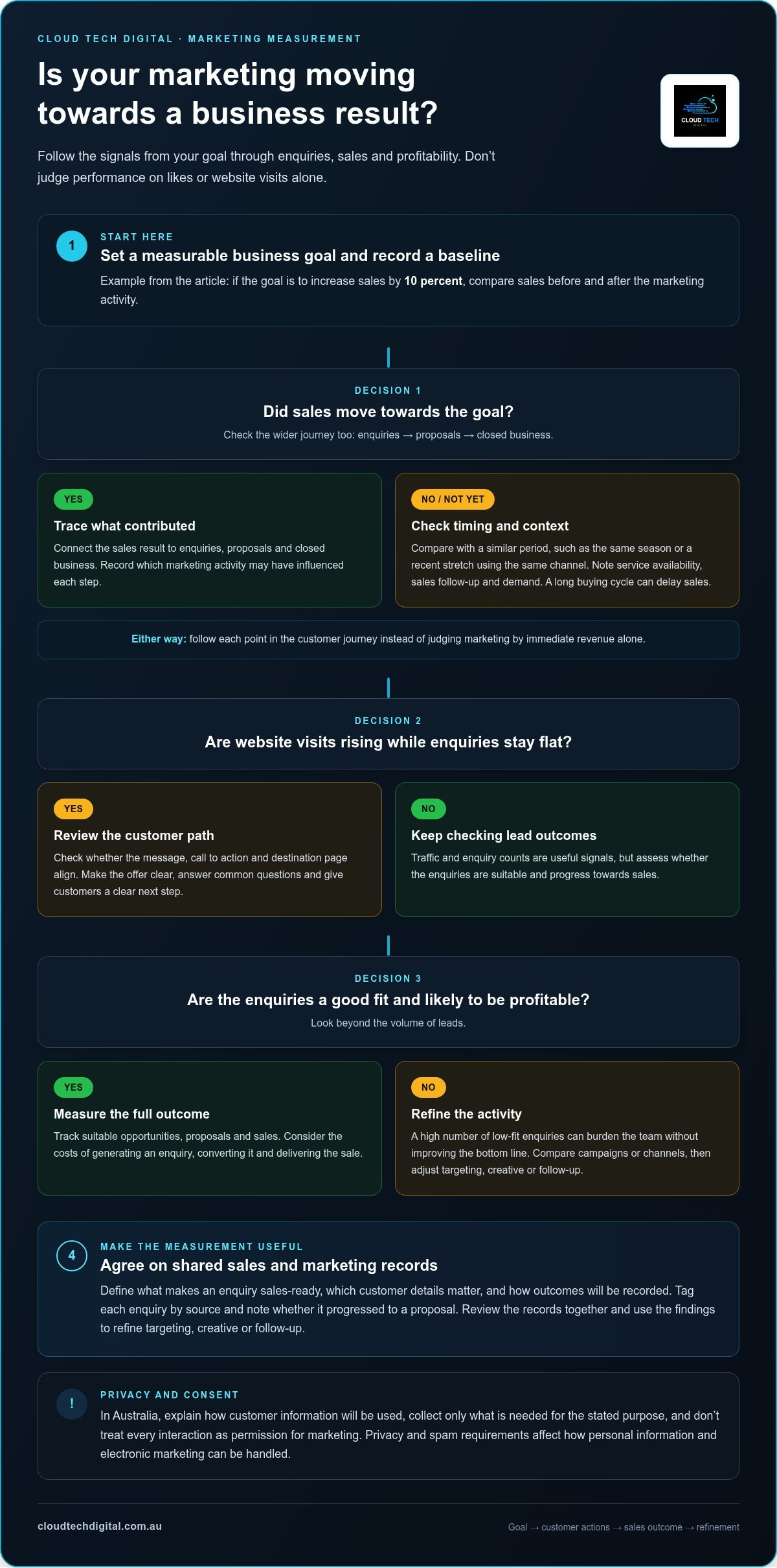 How to Know If My Marketing Is Working Through Customer Signals – Infographic How to Know If My Marketing Is Working Through Customer Signals